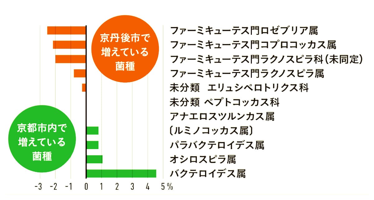 都市部在住者には、「長寿菌」が少ない?