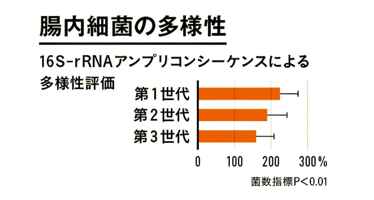腸内細菌の多様性