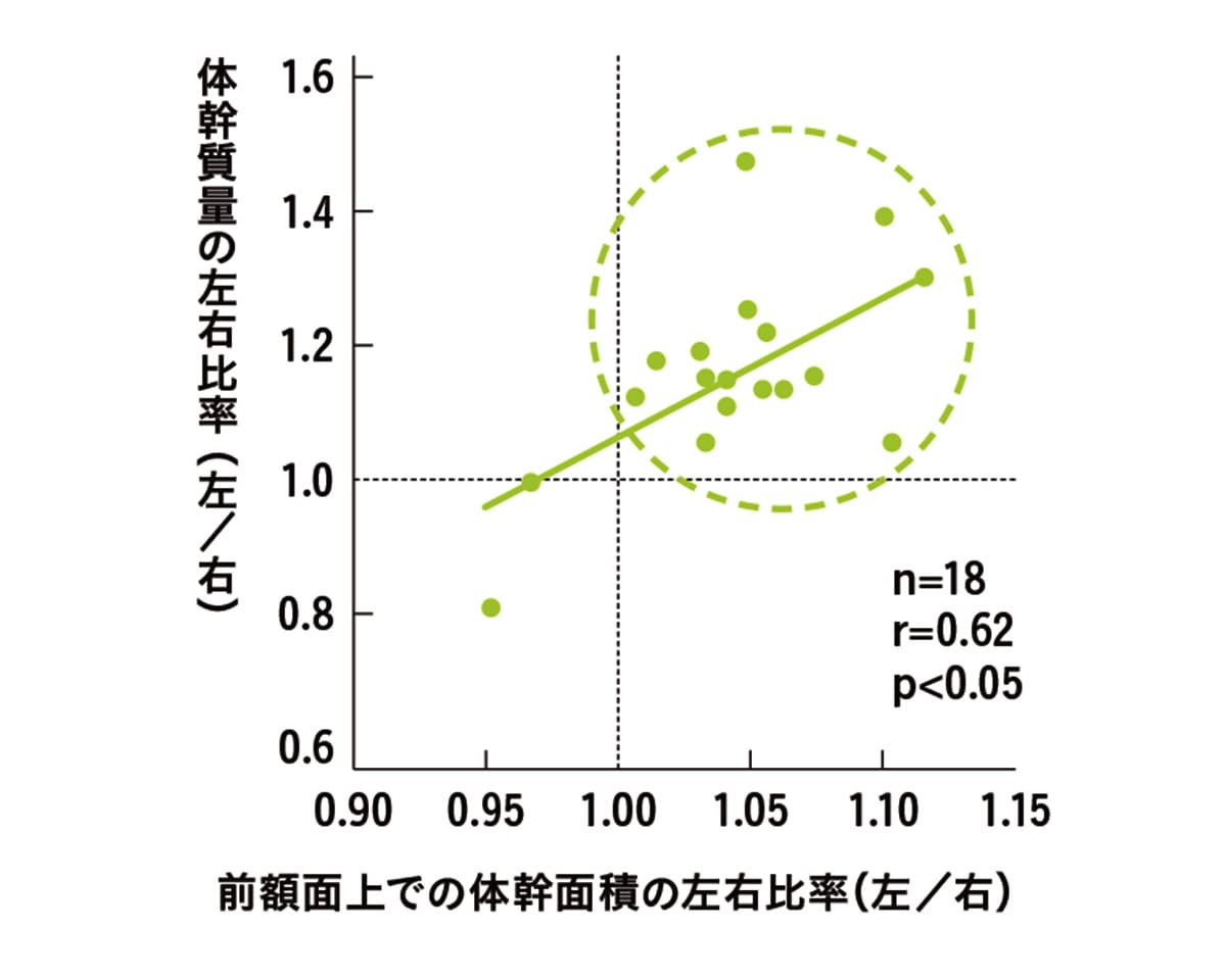 胸郭が左にズレている人の割合