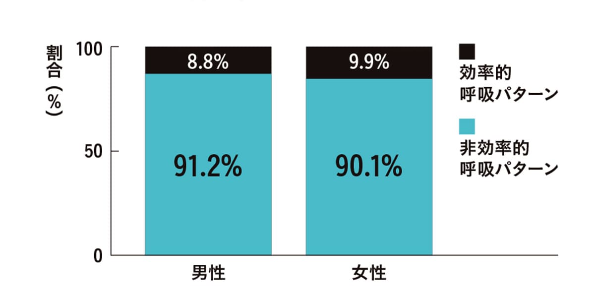 安静時のアスリートの呼吸パターン