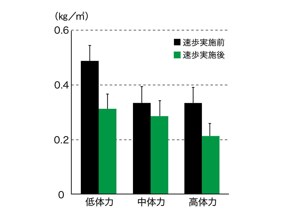 BMIの変化による生活習慣病罹患率