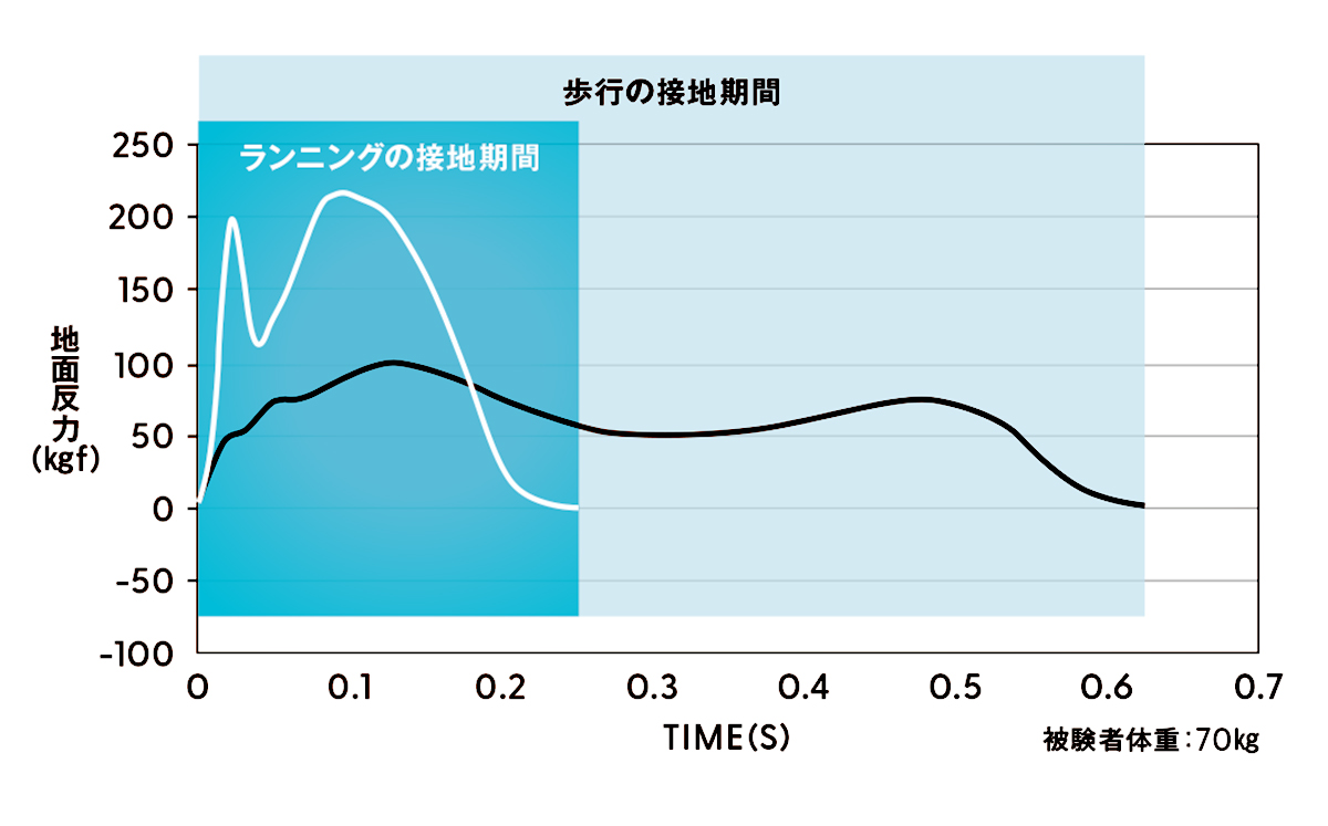 動作と地面反力および接地時間の図