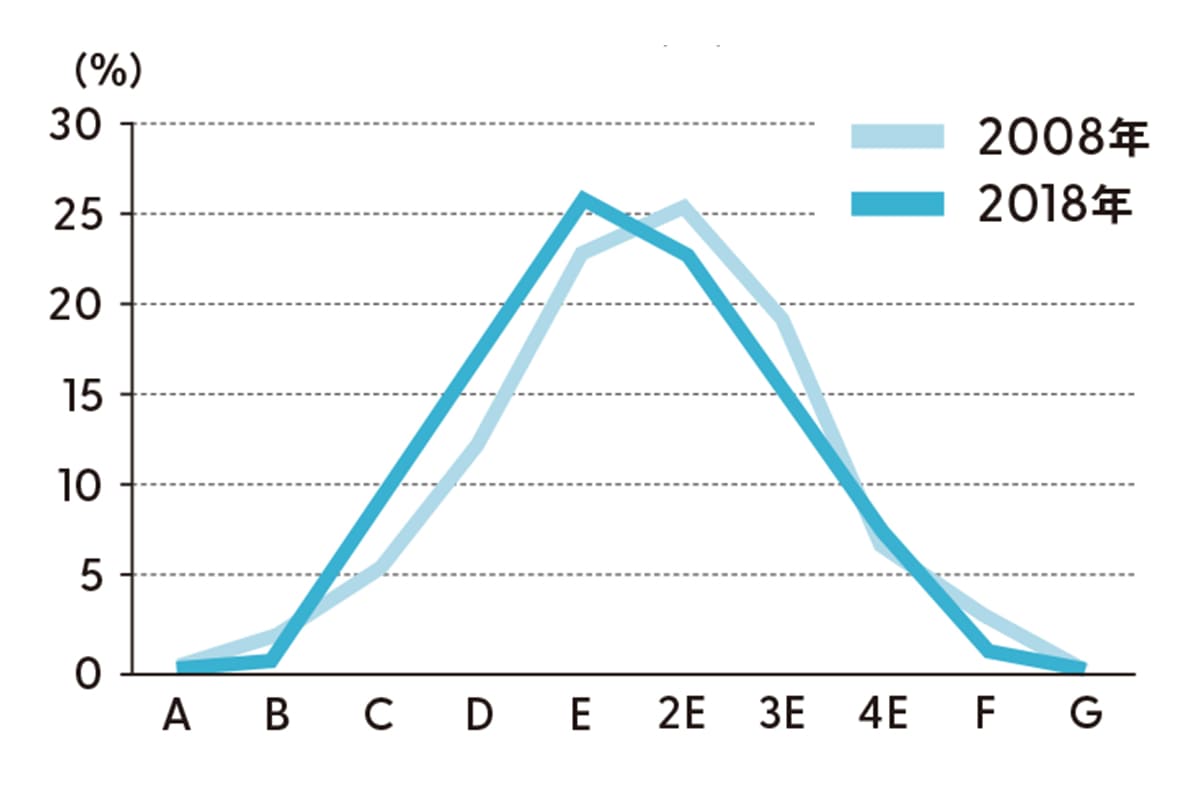 足囲の中央値の年代別変化のグラフ
