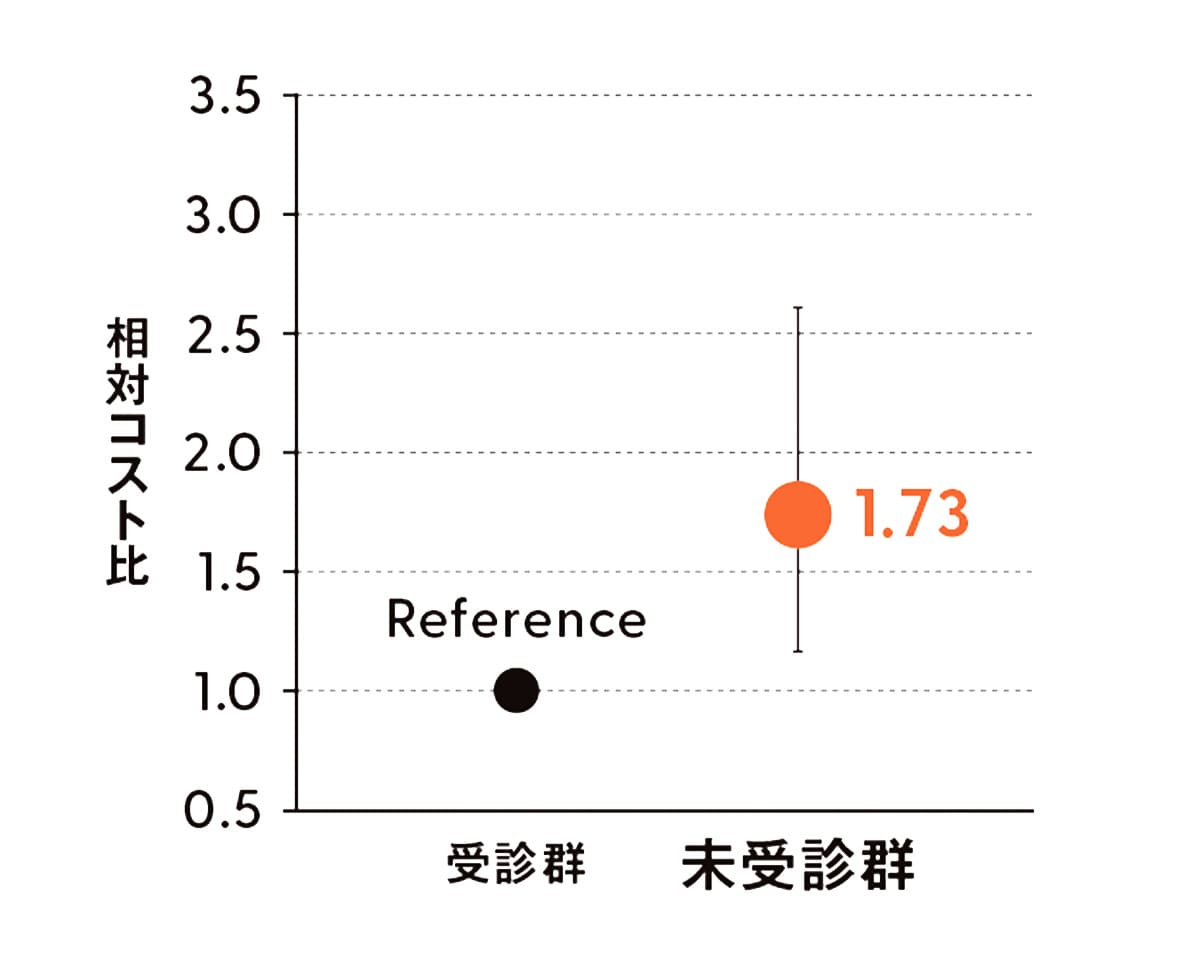 累積医療費の比較のグラフ