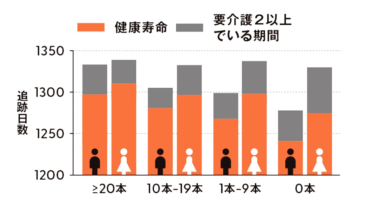 高齢者の歯の数と健康寿命の比較のグラフ