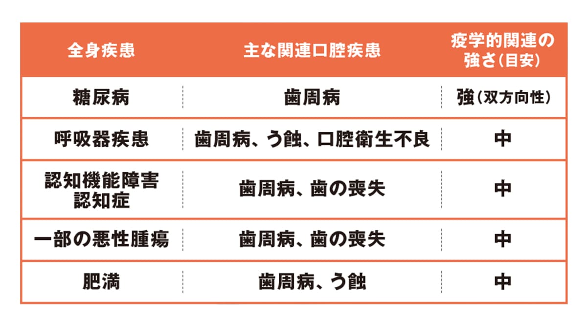 全身疾患と口腔疾患の一例の表