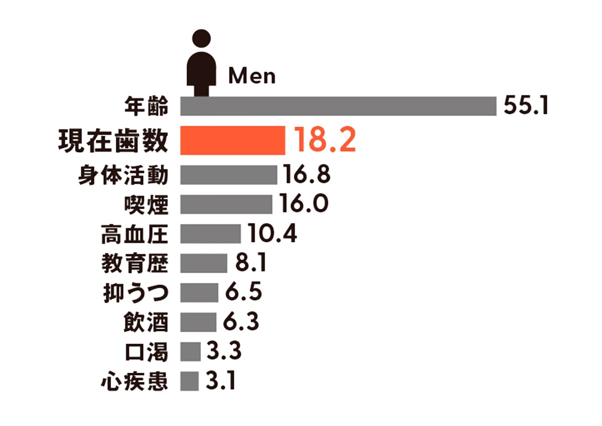 さまざまな死亡リスク因子の比較男性