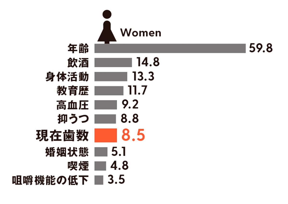 さまざまな死亡リスク因子の比較女性