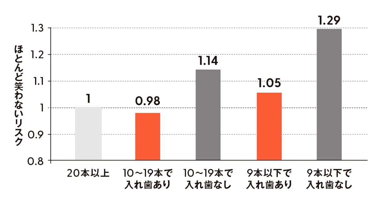歯の本数と笑わないリスク