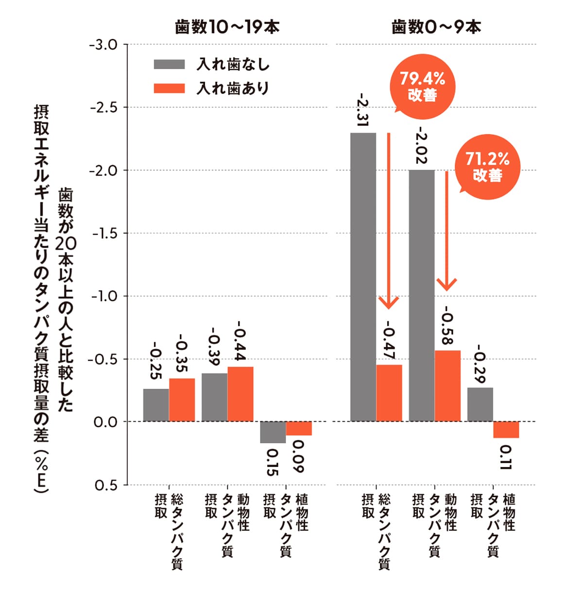 入れ歯の有無によるタンパク質摂取量