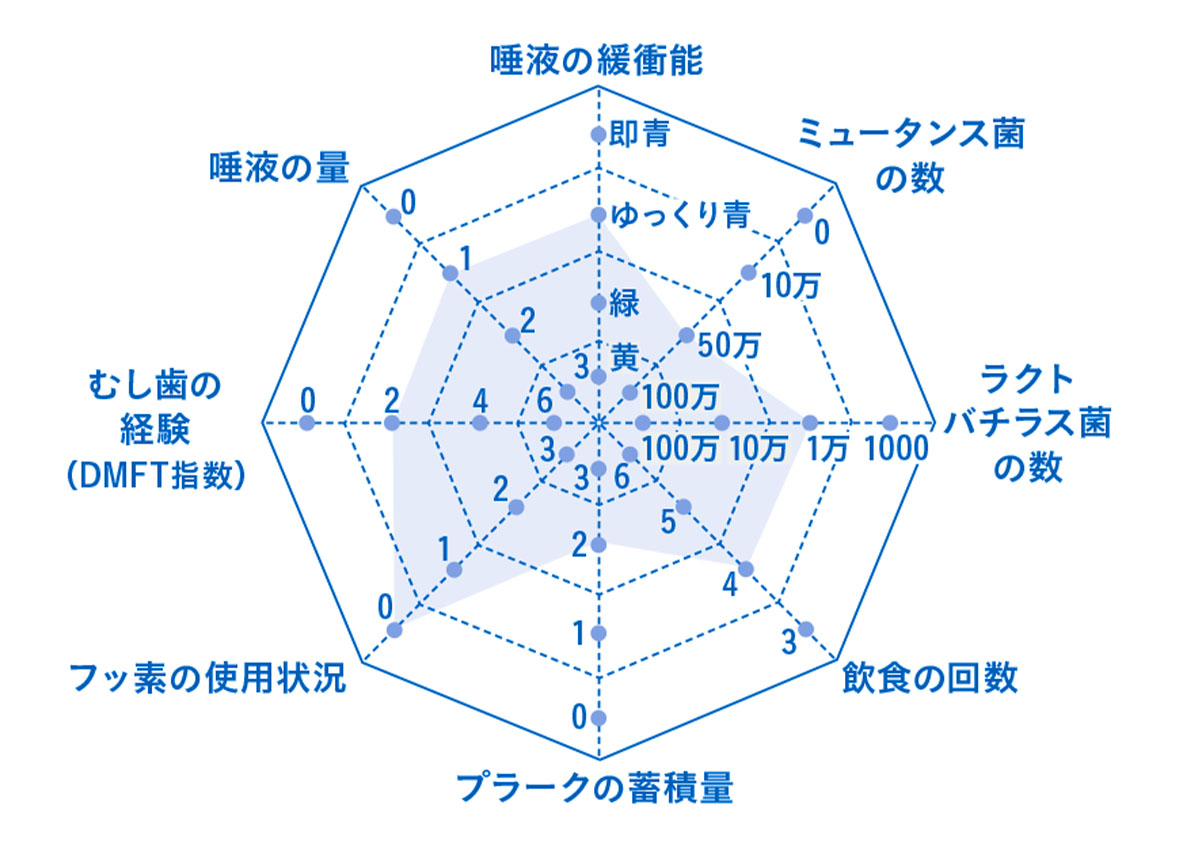 カリエスリスクテスト（むし歯リスクの測定）