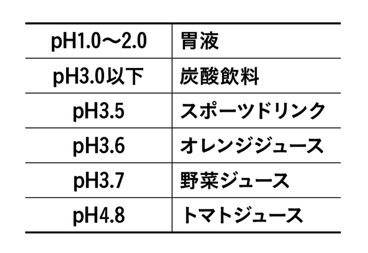 エナメル質の溶け出すグラフ
