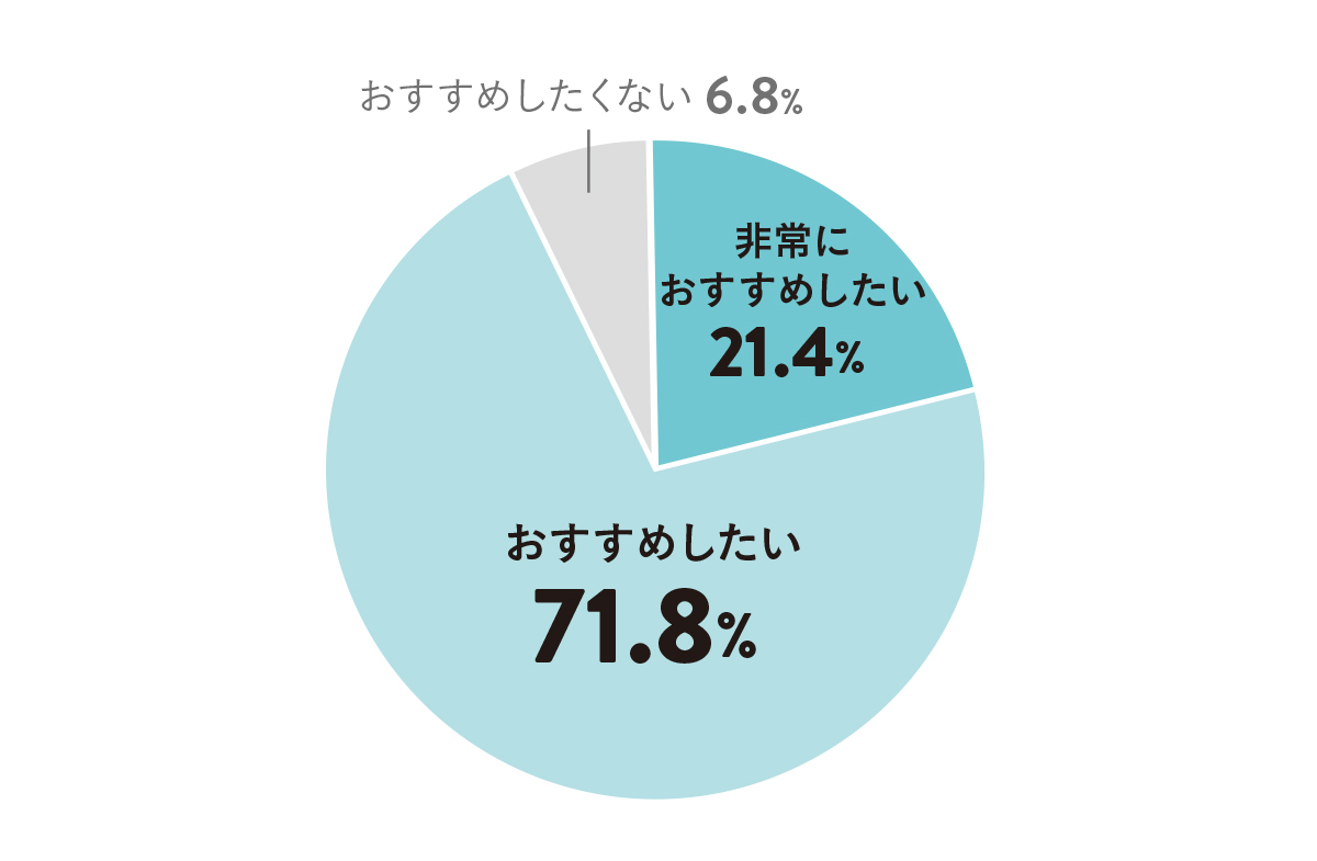 円グラフ：お勧めしたいが71.8%
