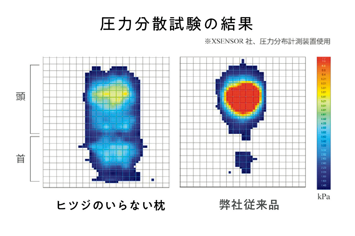 圧力分散試験の結果左側が全体的に分散している図