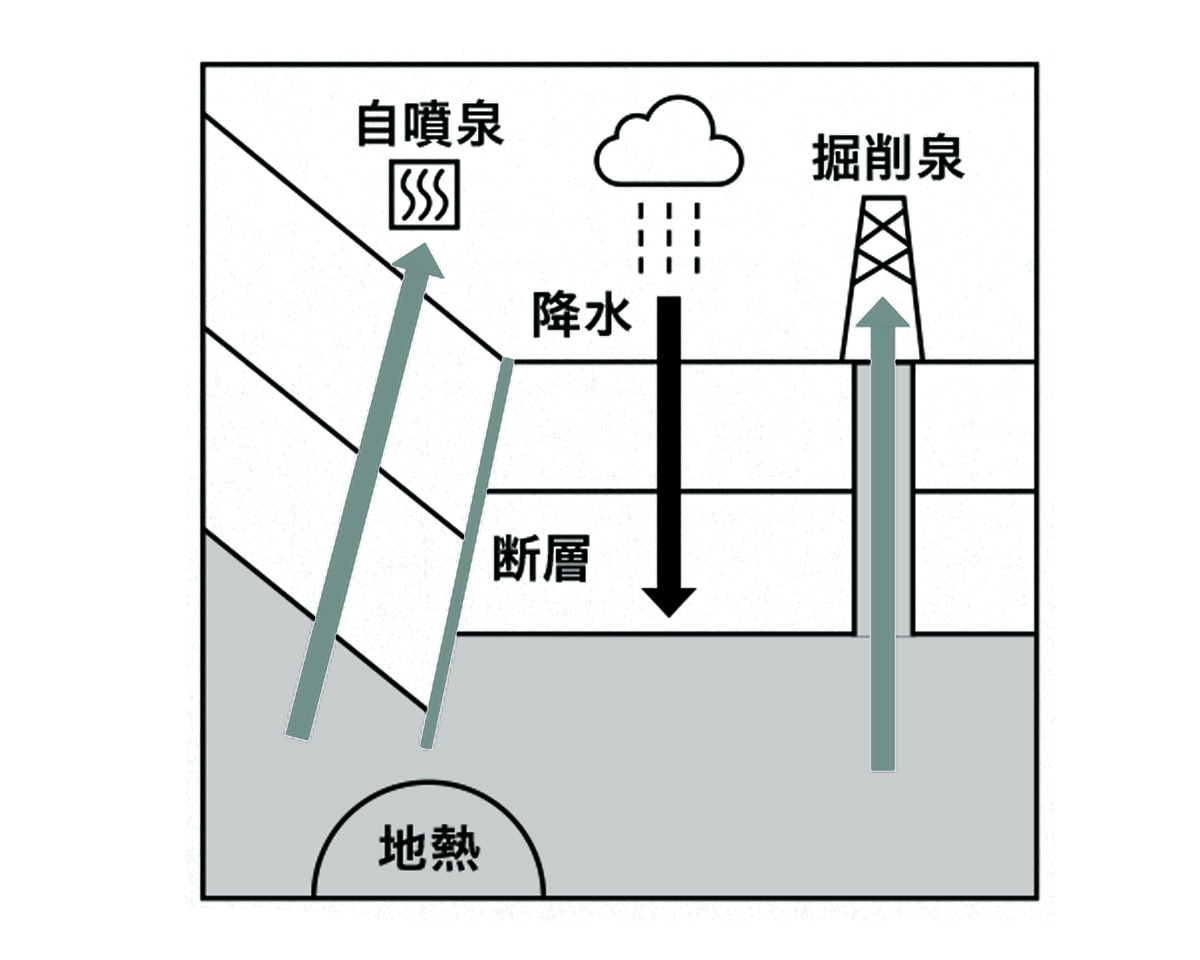 深層地下水型温泉の成因