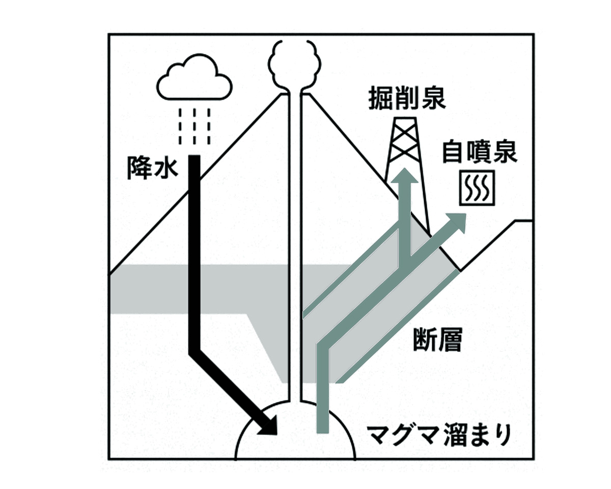 .火山性温泉の成因のイラスト