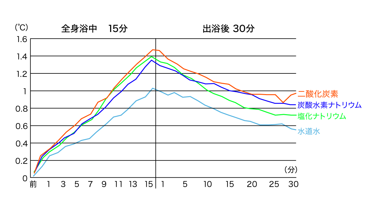 温泉水は水道水より温熱効果が高いを表すグラフ