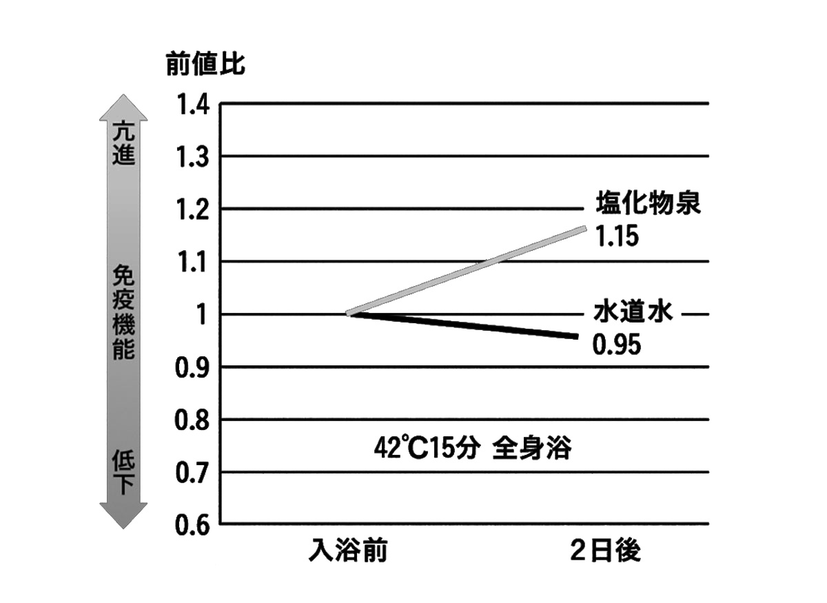 温泉への入浴でNK細胞が活性化するグラフ