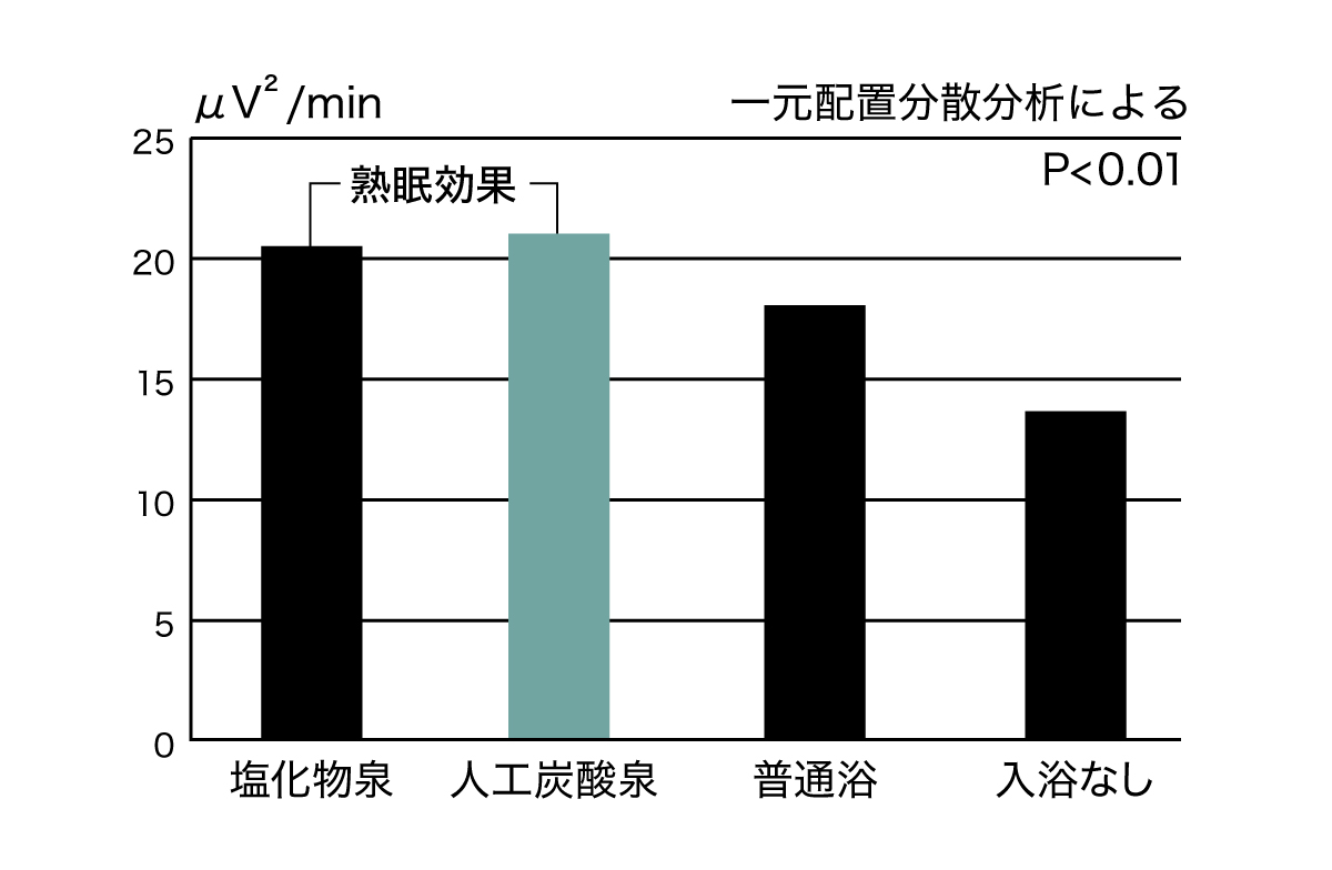 温泉浴で深い睡眠時の脳波パワーが増のグラフ