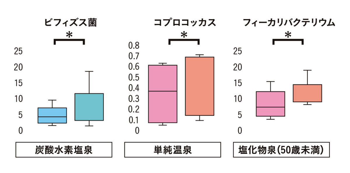 統計的に有意に占有率が増加した細菌