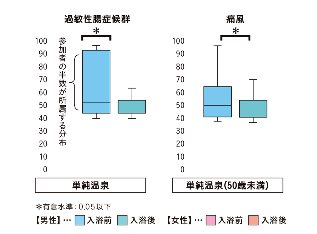 統計的に有意に疾病リスクが減少した疾病