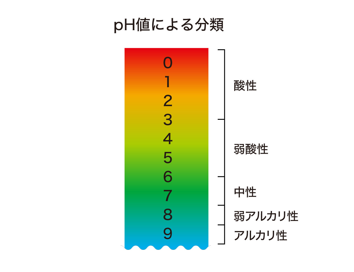 ph地による分類のグラフ、０−３酸性、３−６弱酸性、6-7中性、８弱アルカリ性、９アルカリ性