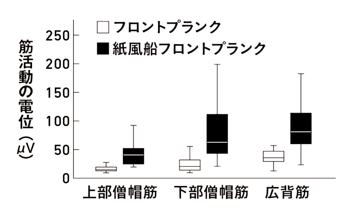 肺活量の違いをグラフに