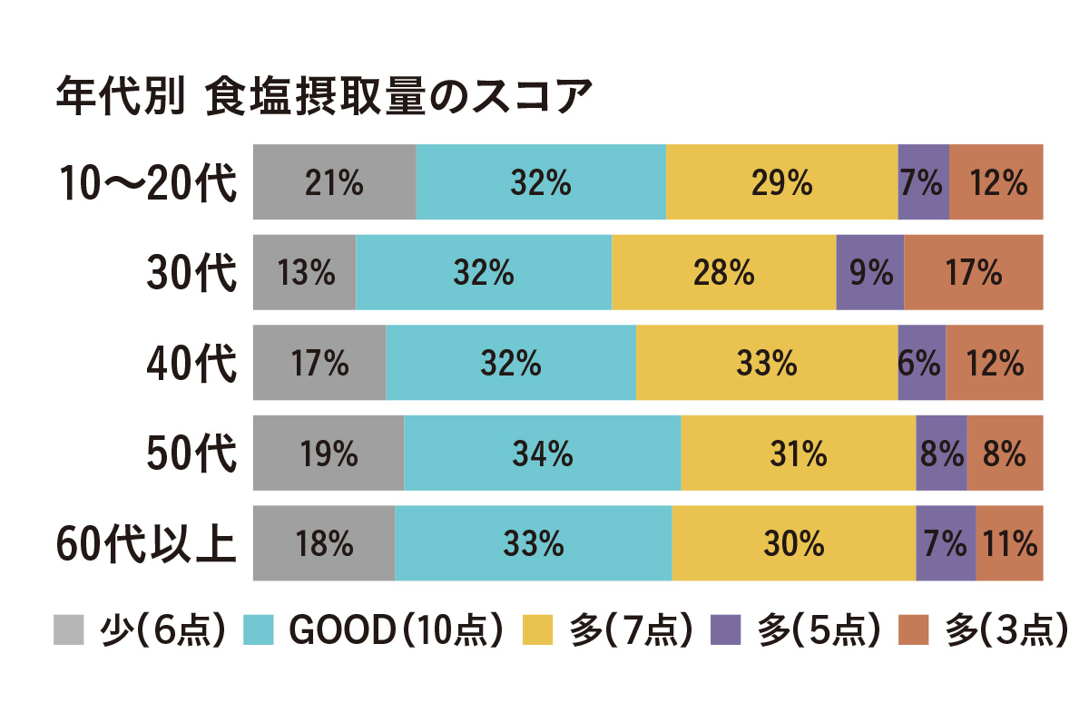 塩分摂取量が多いことが判明した棒グラフ