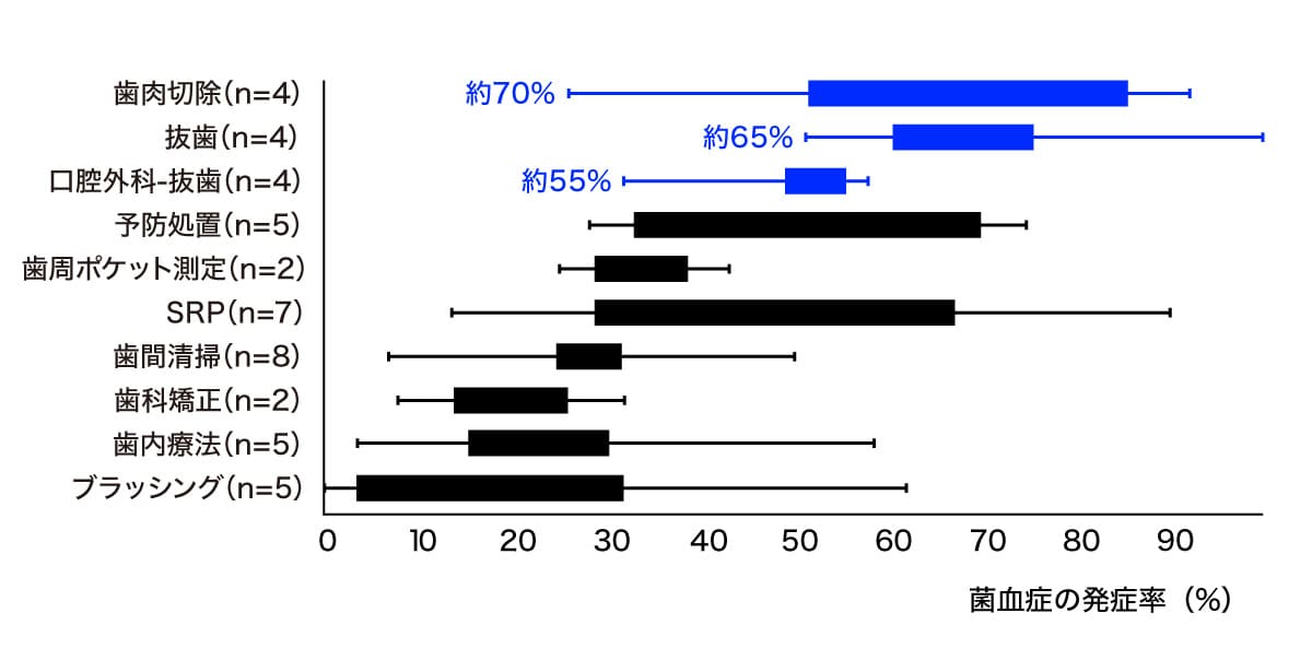 歯科医療と菌血症の発症率
