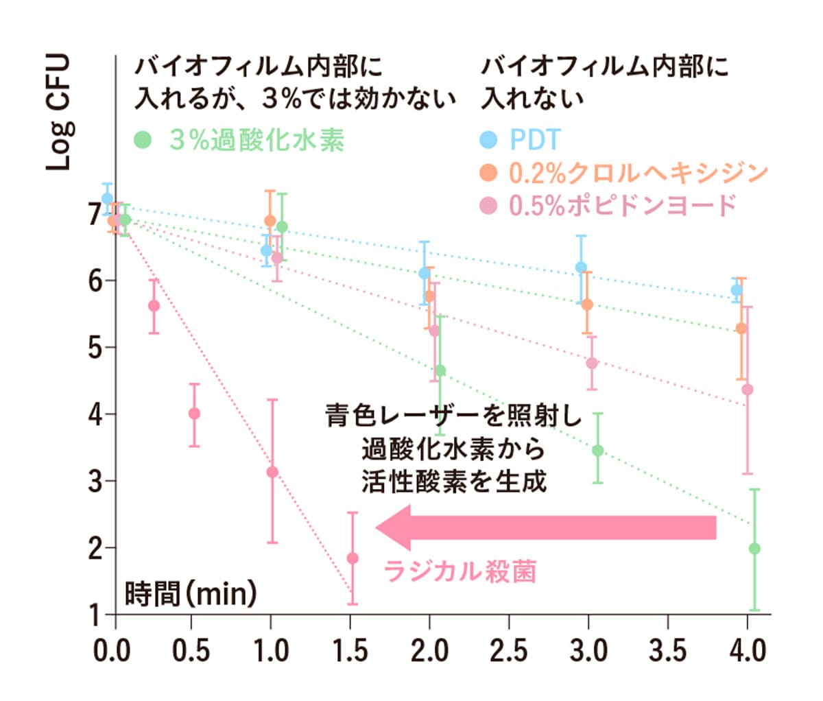 バイオフィルム内部の殺菌力のグラフ