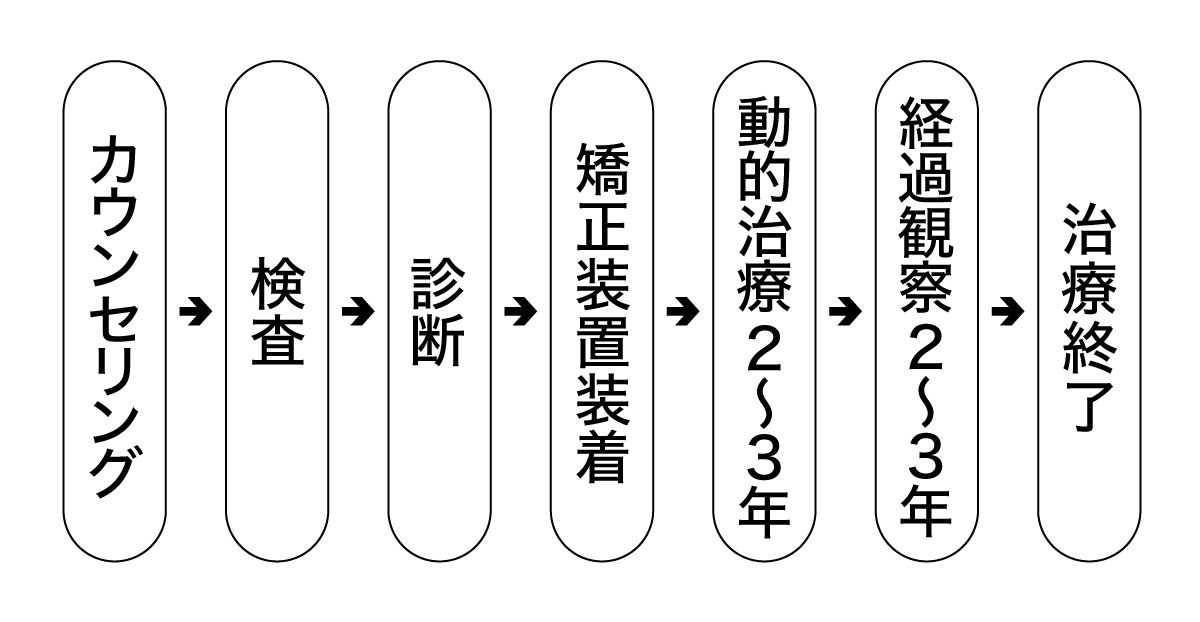 矯正の流れ：1カウンセリング2検査3診断4矯正器具装着5動的治療6経過観察７治療終了