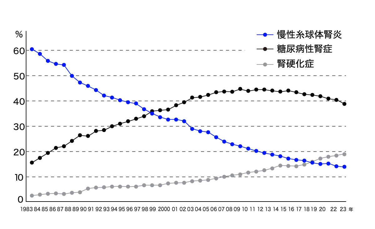 導入患者 原疾患割合の推移