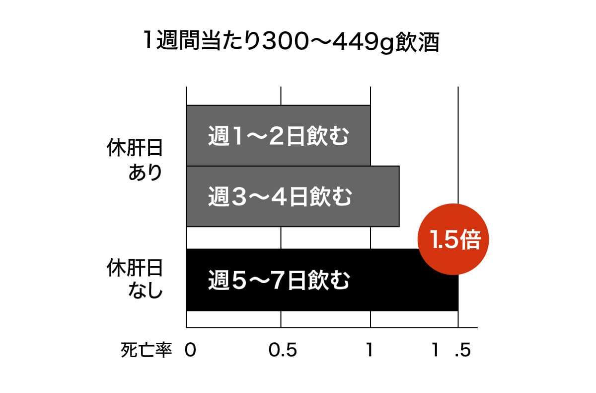 飲酒と死亡率の関係グラフ