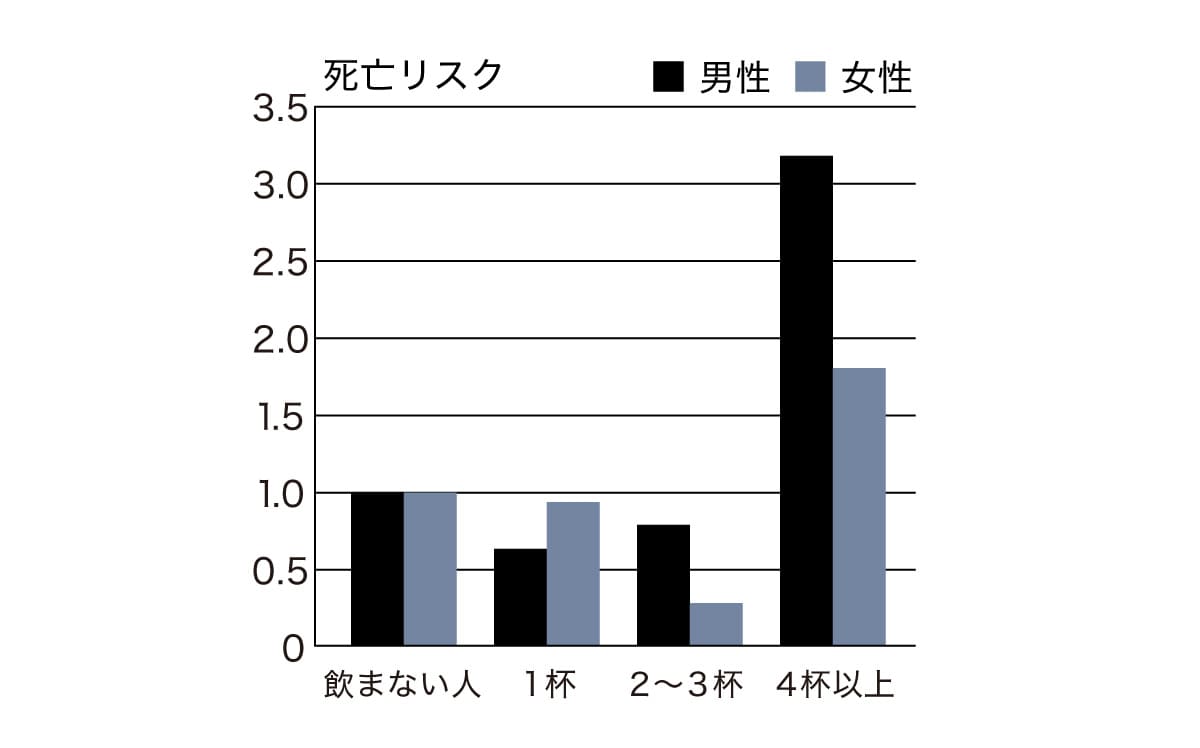 コーヒー摂取と膵臓がん死亡リスク。