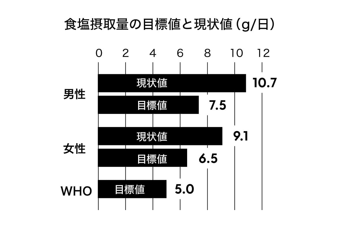 食塩摂取量の目標値と現状値(g/日)