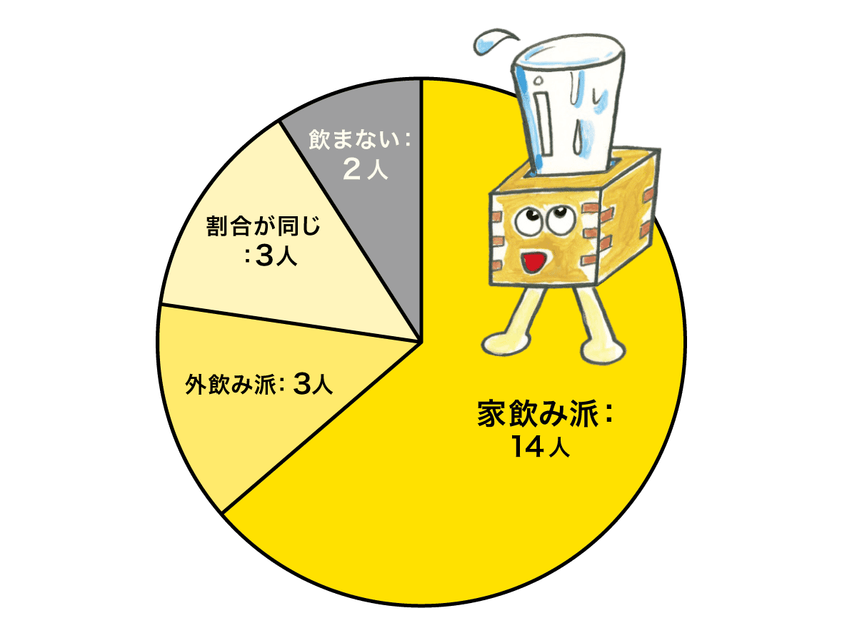 家飲みはと外飲みはの円グラフ