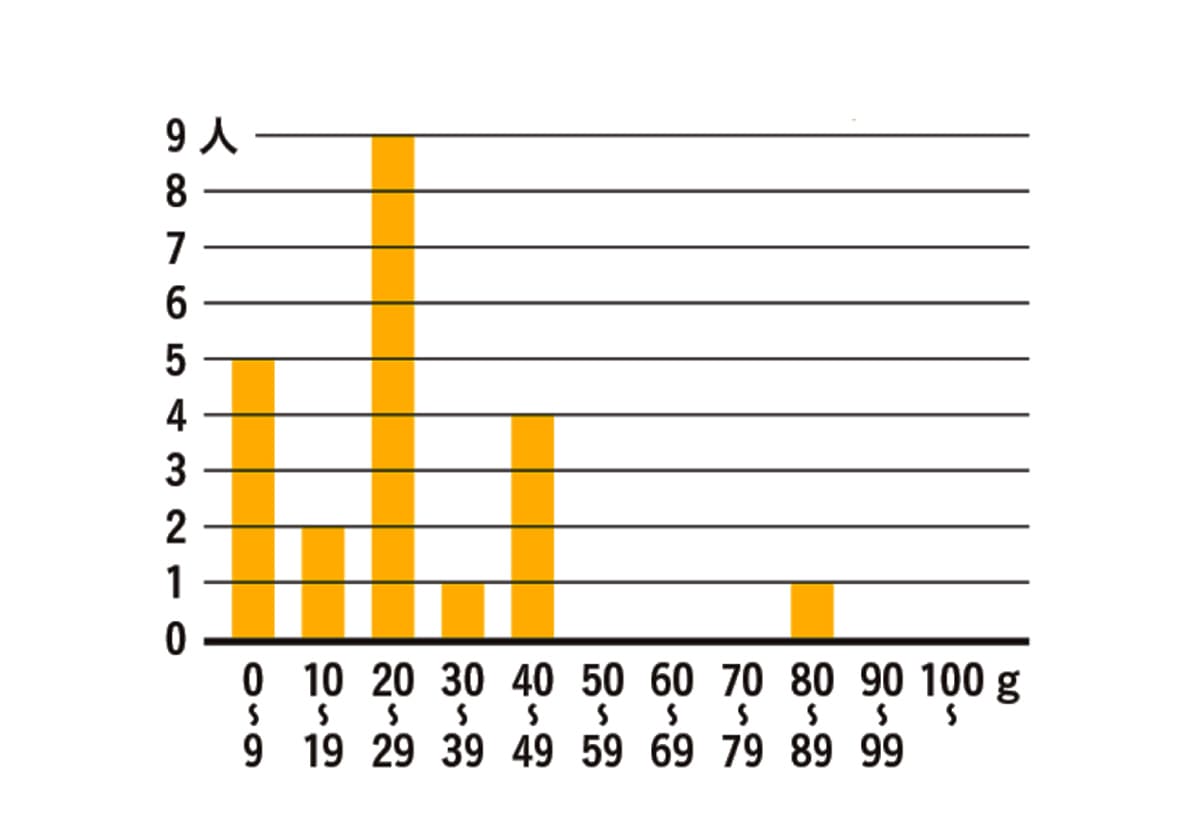家飲みで飲む量グラフ