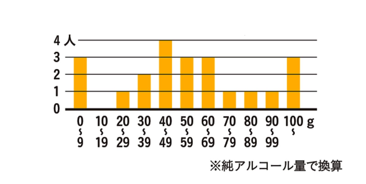 外飲みで飲む量グラフ
