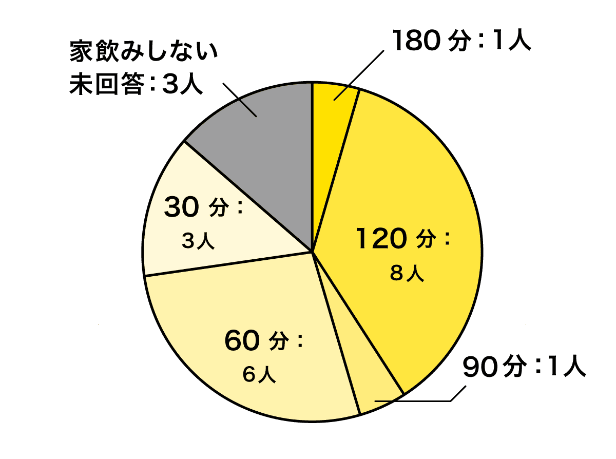 名医が飲酒する割合円グラフ