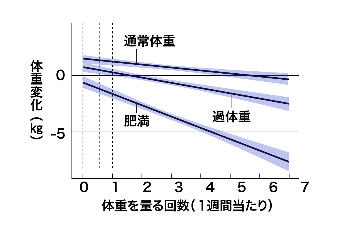 レコーディングダイエットをした人の体重減少のグラフ