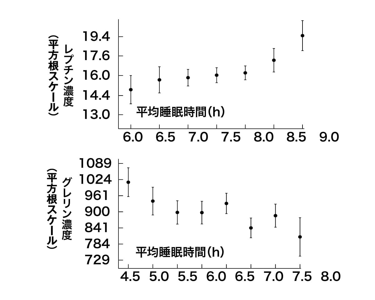 睡眠時間と食欲ホルモンの関係