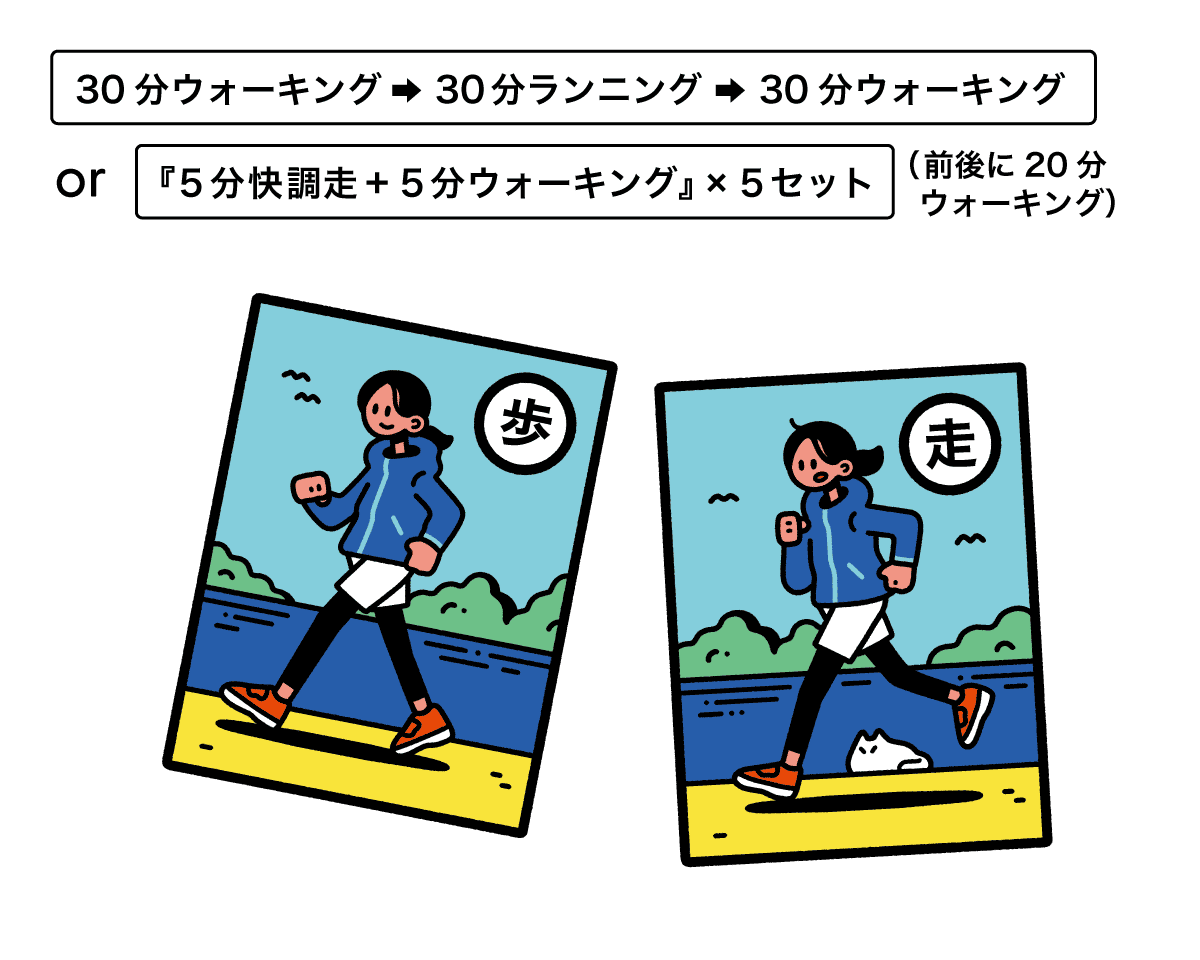 ３０分ウォーキング+３０分ランニング＋30分ウォーキングor５分快調走＋５分ウォーキング×５セット