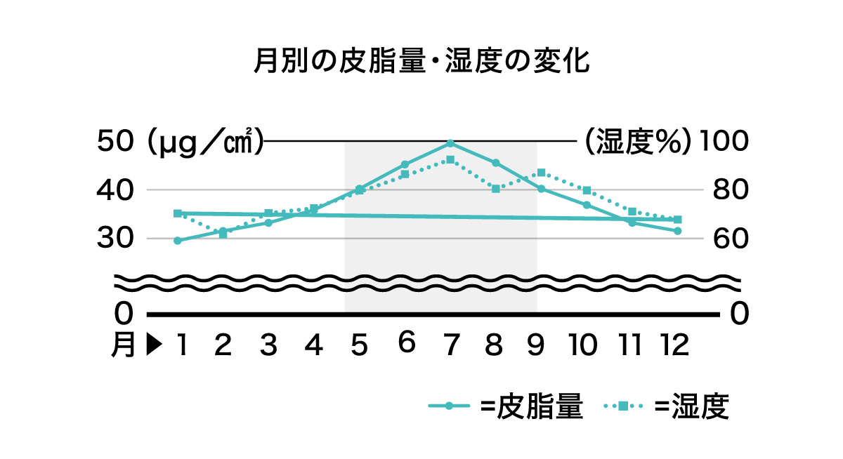 月別の皮脂量・湿度の変化グラフ：7月がピーク