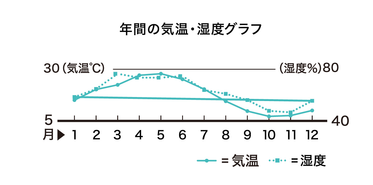 年間の気温・湿度グラフ：10月11月が乾燥のピーク