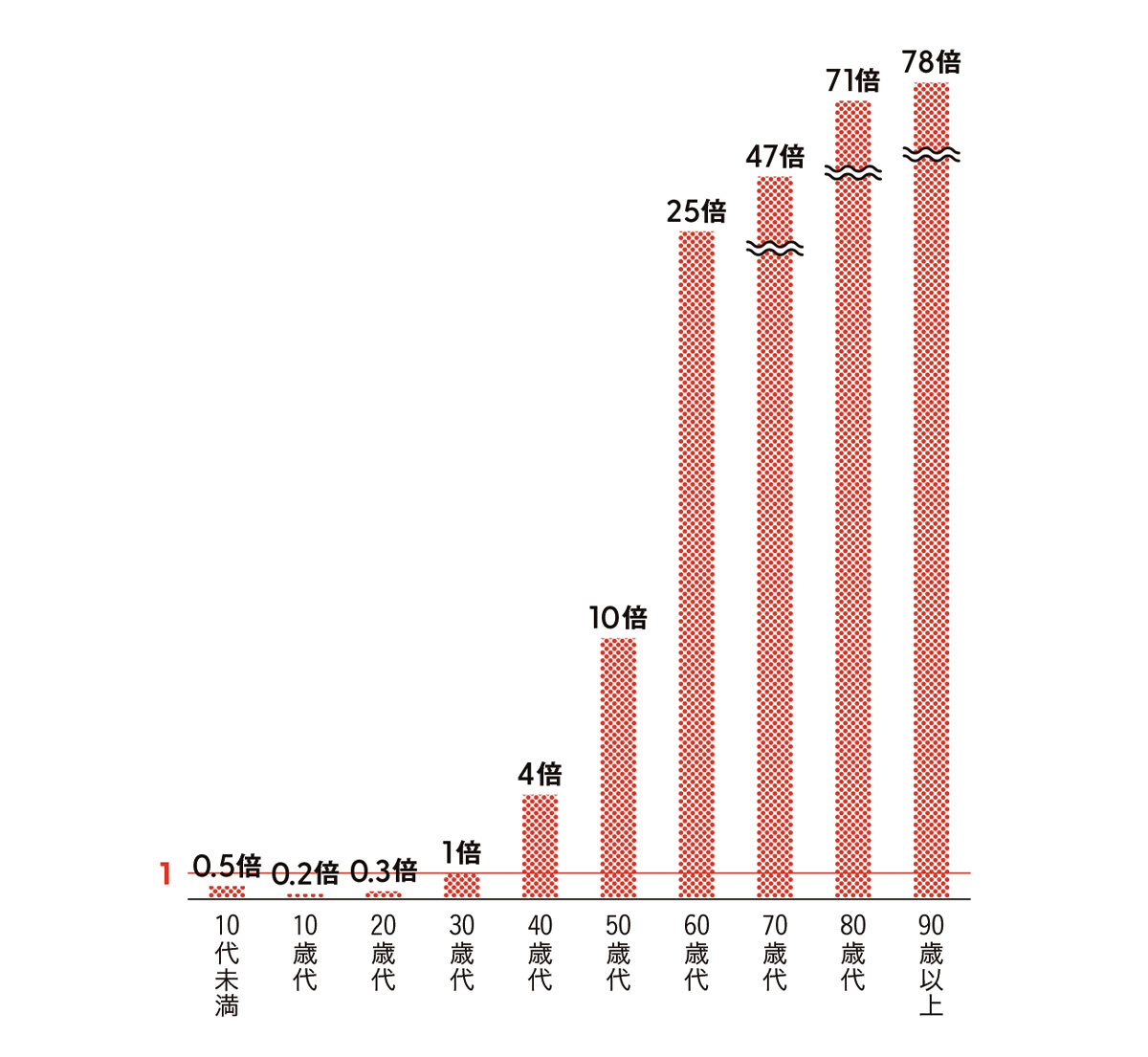 30歳代と比較した場合の各年代の、新型コロナウイルスによる重症化率
