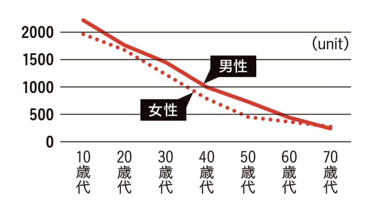 年齢、性別による自律神経パワーの変化