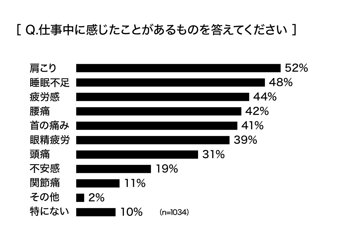 仕事中に感じたことのあるアンケート結果グラフ