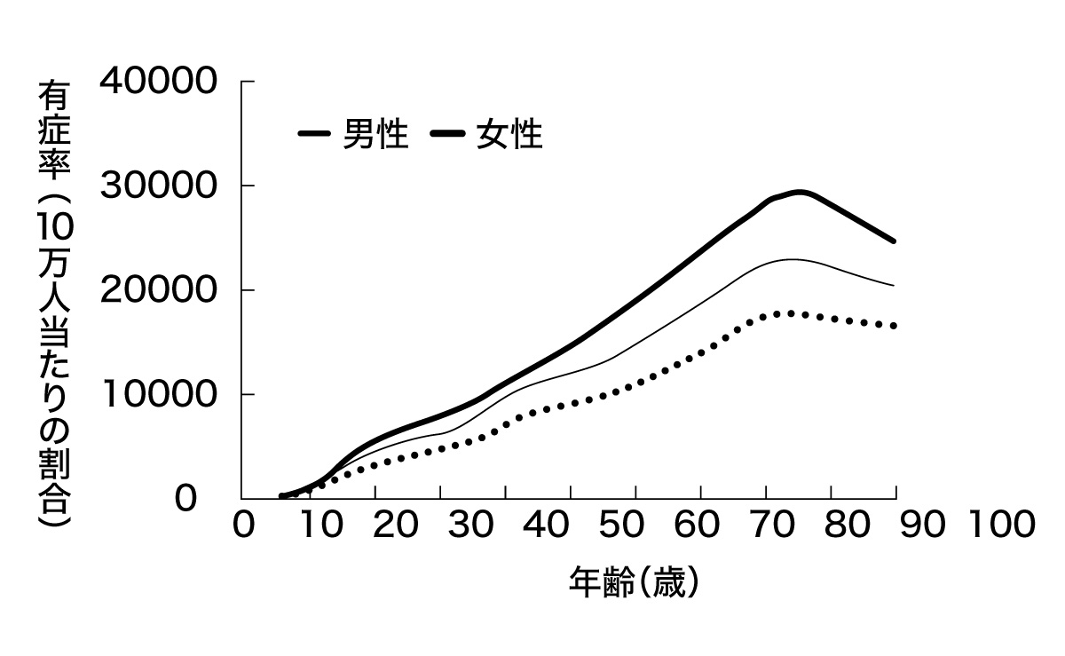 せきあの腰痛有症率グラフ