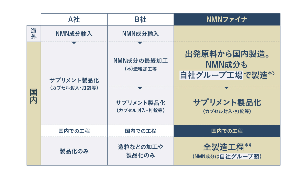 NMNサプリの「国内生産」と「完全国内生産＊1」比較図