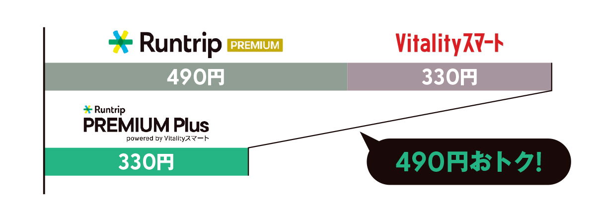 Runtrip PREMIUM Plusの料金プラン
